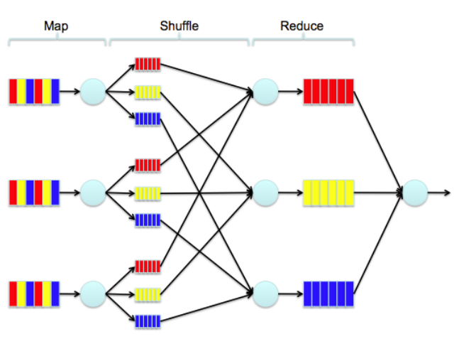 Рис. 3. Алгоритм работы технологии MapReduce