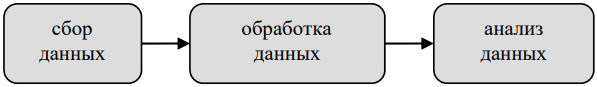 Рис. 2. Схема обработки неструктурированных данных 