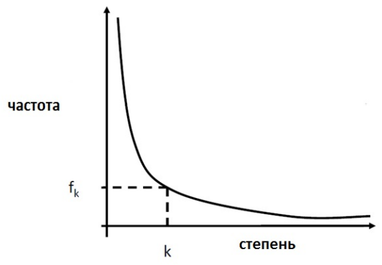 Рис. 23. Пример функции распределения степеней вершин социальной сети